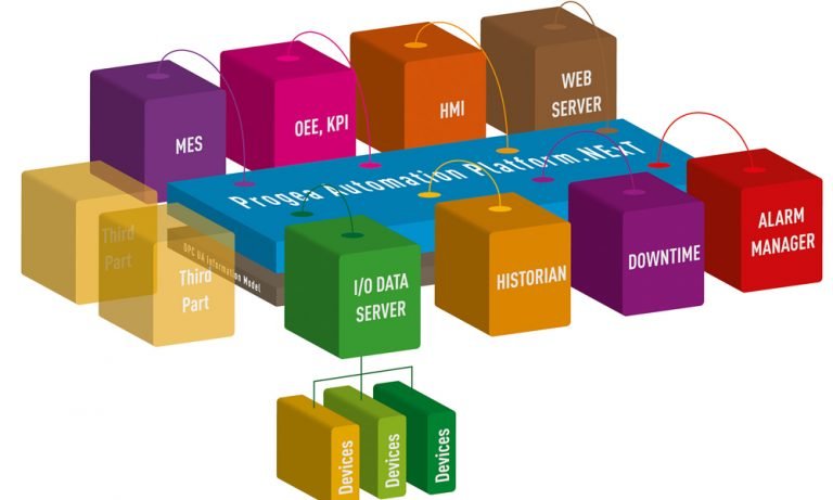 Making SCADA Scalable with next generation architecture